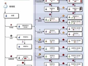 揭秘夜视药水制作流程 打造探索神秘之夜的全攻略