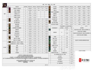 DNF各职业85SS武器爆率大起底 深渊难度与爆率关系探究