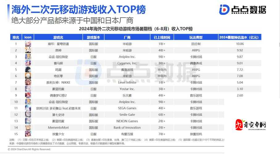 二次元游戏用户洞察：游戏市场的新兴力量