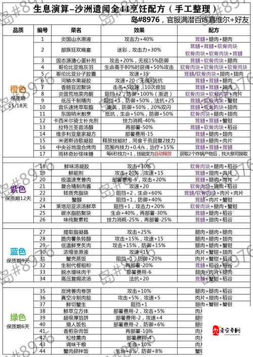 方舟生存进化食谱配方一览，资源管理的高效指南