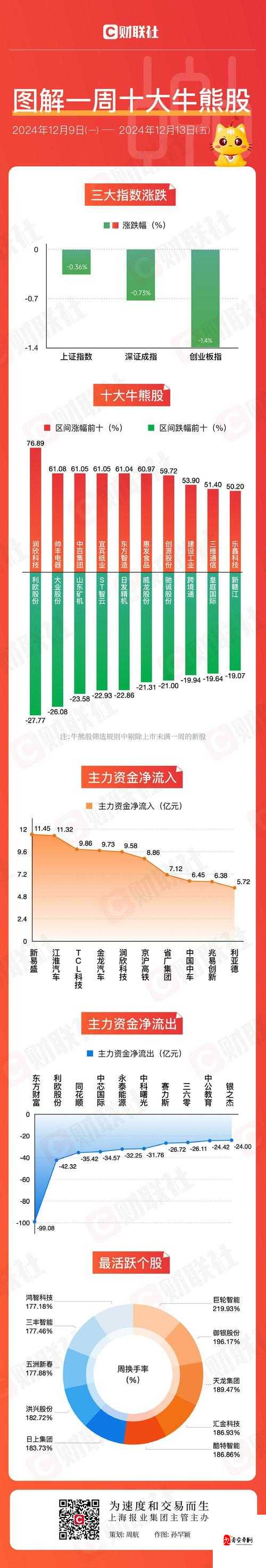 5G 概念 2 日主力净流出 52 亿对市场影响几何