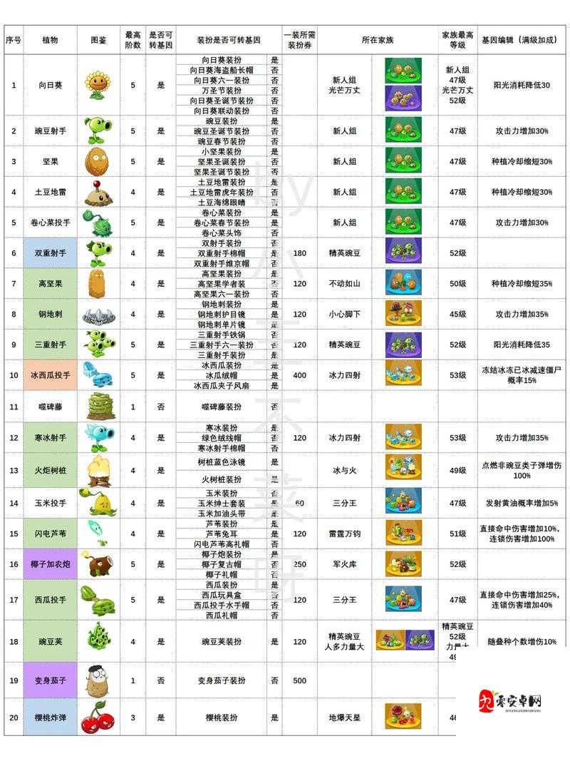 植物新宠登场植物大战僵尸2，11月签到神秘嘉宾——大力花菜图鉴揭秘