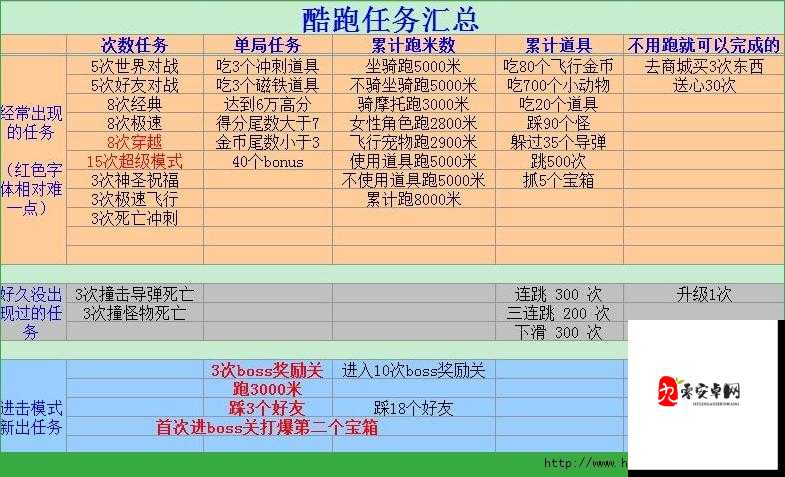 天天酷跑单局逃脱野猪追追5个任务完成技巧的深度解析