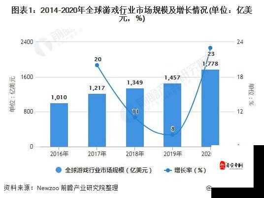 网游在线人数与游戏活动参与度的联系？