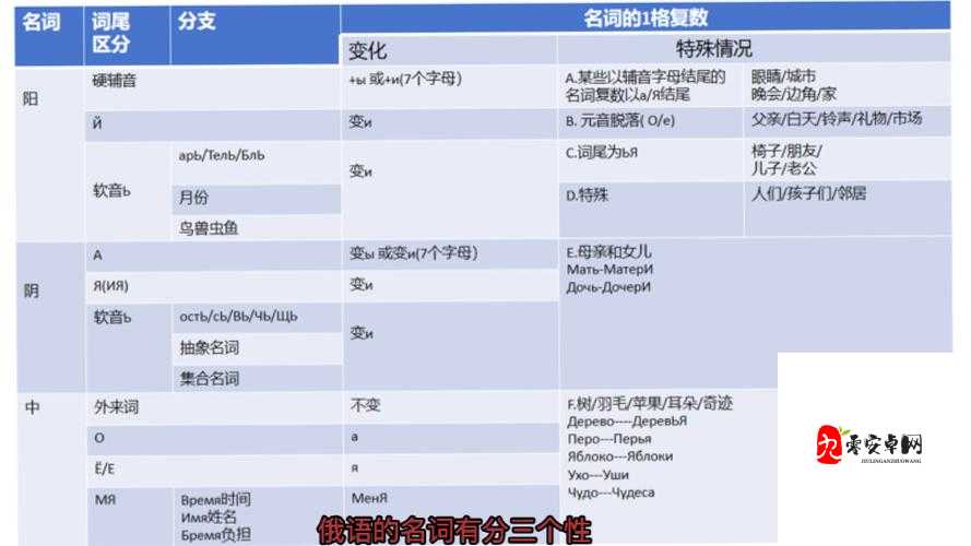 俄语中 два 和 две 的区别：阳性名词和阴性名词的数量不同