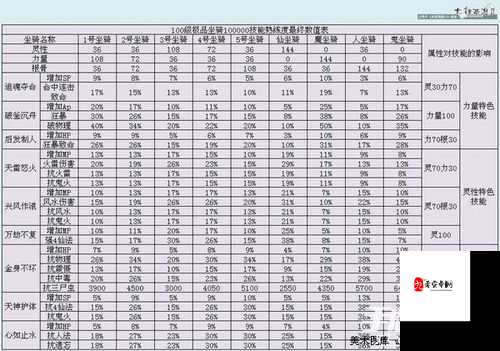 大话西游手游坐骑技能熟练度快速提升攻略，资源管理优化指南