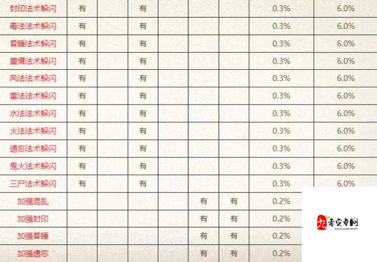 大话西游手游普通技能对召唤兽评分加成解析