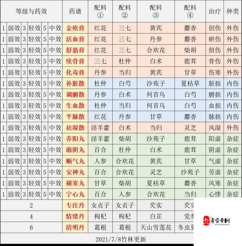 江湖悠悠武陵春配方分享