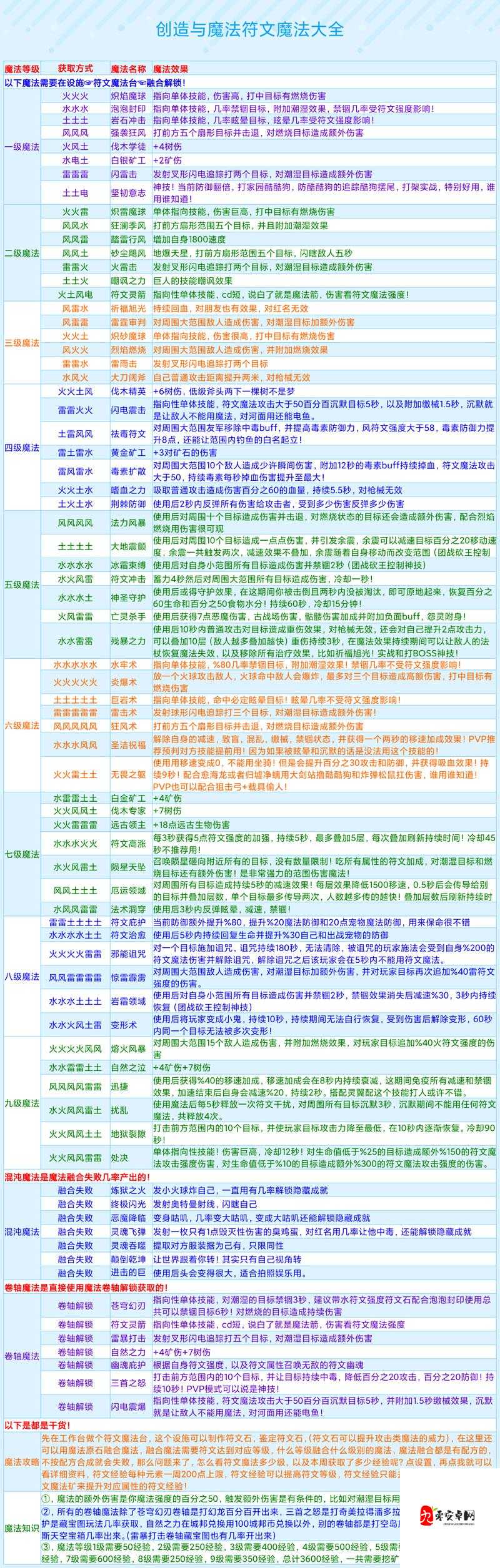 创造与魔法符文魔法隐藏成就达成攻略的演变史