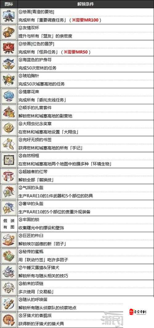 怪物猎人崛起省弹珠解锁方法介绍