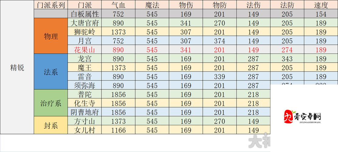 梦幻西游手游花果山强度分析