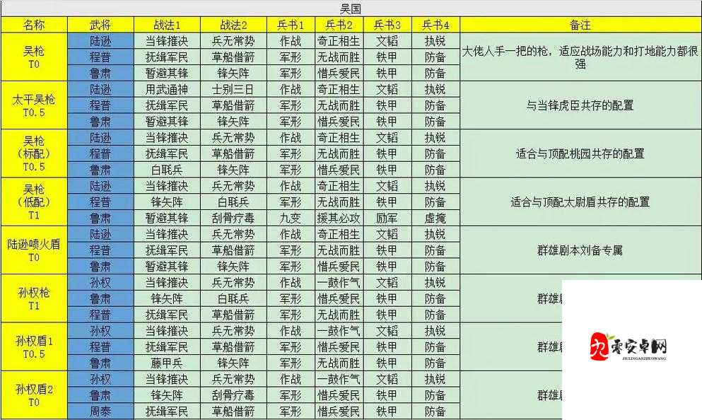 三国志战略版英雄集结第二天阵容搭配攻略