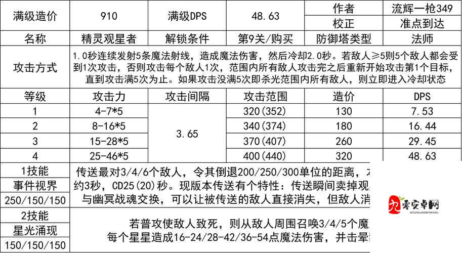 王国保卫战4英雄名次全公开！T0-T3英雄强度排行+超实用阵容搭配